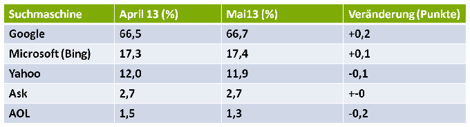 Die Marktanteile der Suchmaschinen in den USA Mai 2013