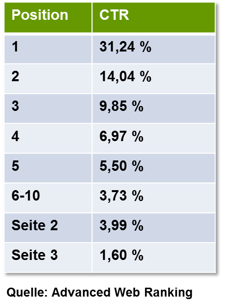 CTR nach Position auf den Suchergebnisseiten