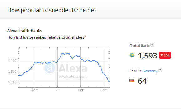 Alexa-Rank sueddeutsche.de vom 27.01.2016