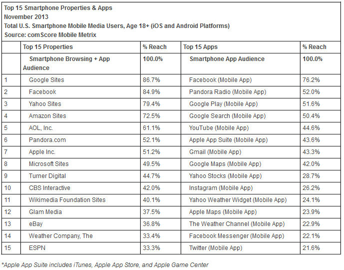 Top 15 Smartphone Properties & Apps November 2013 - comScore