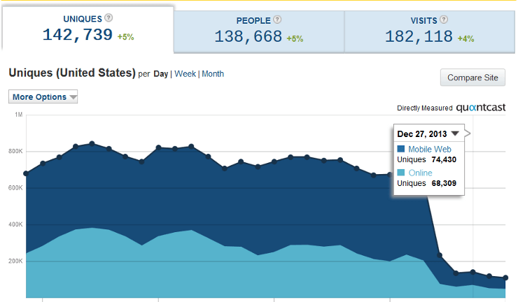 Google-Penalty bringt drastischen Trafficverlust bei Rap Genius