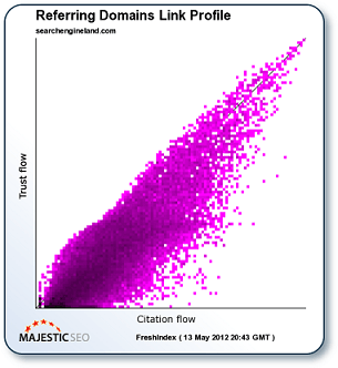 Trust Flow, Citation Flow