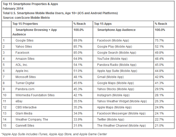 Der US-Markt bei Smartphones für Webseiten und Apps im Februar 2014 nach comScore