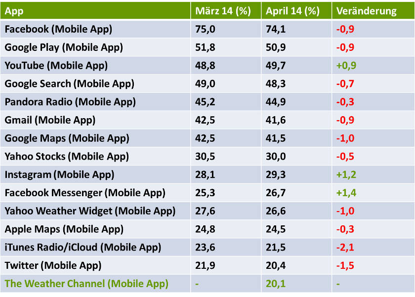 US-Marktanteile der Apps nach Reichweite für April 2014. Daten von comScore