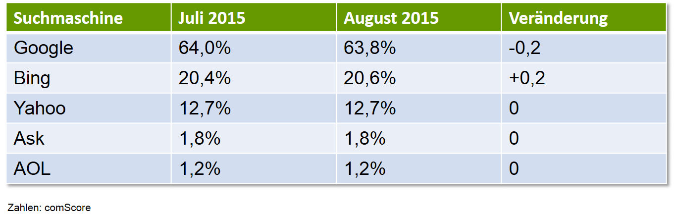US-Suchmaschinenmarkt (Desktop) im Augsut 2015 - comScore
