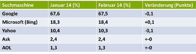 US-Marktanteile der Suchmaschinen im Februar 2014