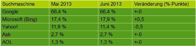 US-Marktanteile Suchmaschinen Juni 2013