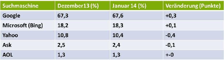 Der US-Suchmaschinenmarkt im Januar 2014