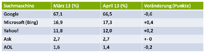 US-Suchmaschinenmarkt im April 2013