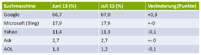 US-Marktanteile Suchmaschinen Juli 2013
