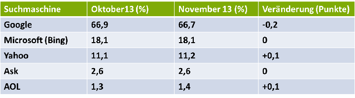 US-Suchmaschinenmarkt im November 2013
