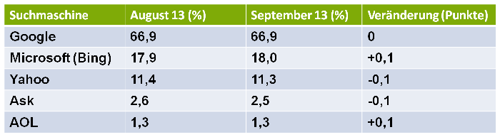 US-Suchmaschinenmarkt im September 2013