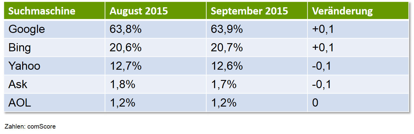 US-Suchmaschinenmarkt September 2015 Desktop-Suchen (comScore)