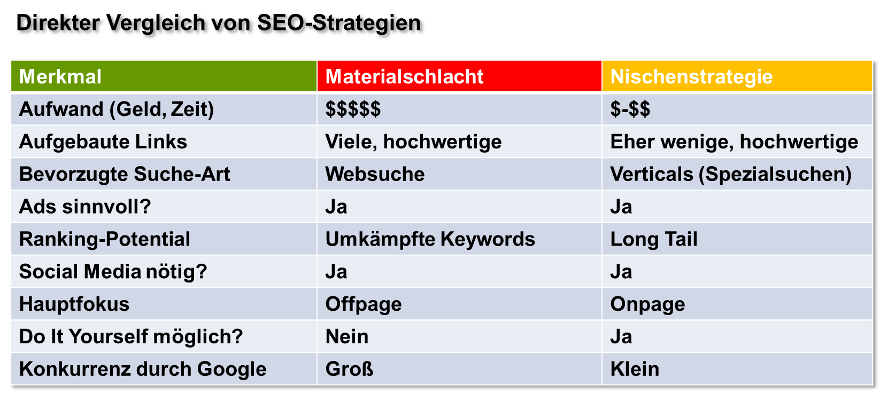 Vergleich von SEO-Strategien