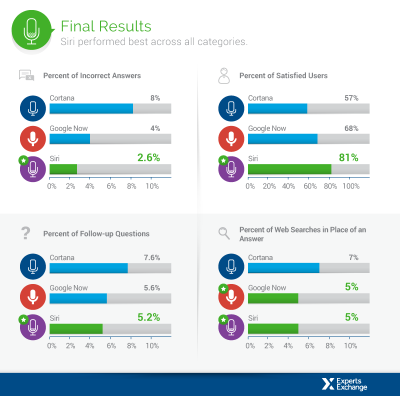 Vergleichsstudie digitaler Assistenten: Gesamtergebnis