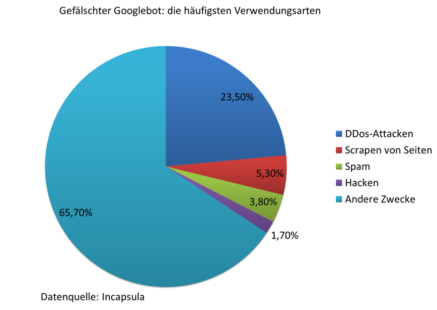 Verwendungszwecke von gefälschten Googlebot-Besuchen