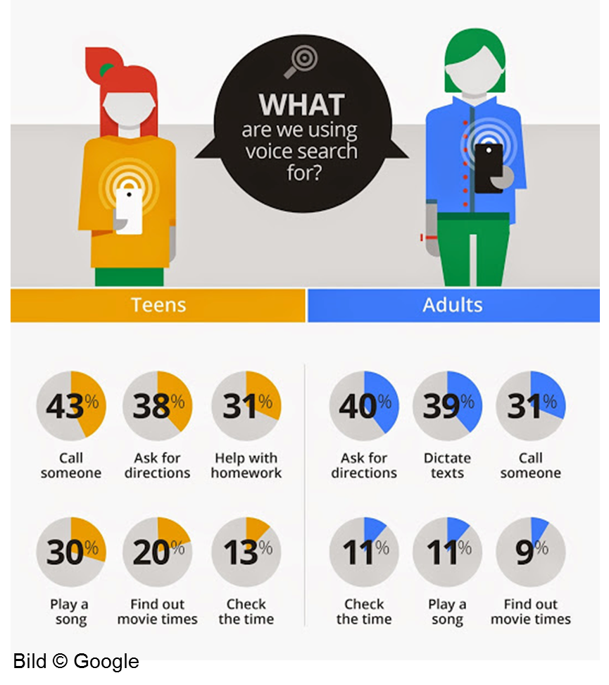 Google-Umfrage zu sprachbasierter Suche