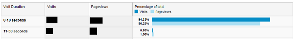 Visit duration