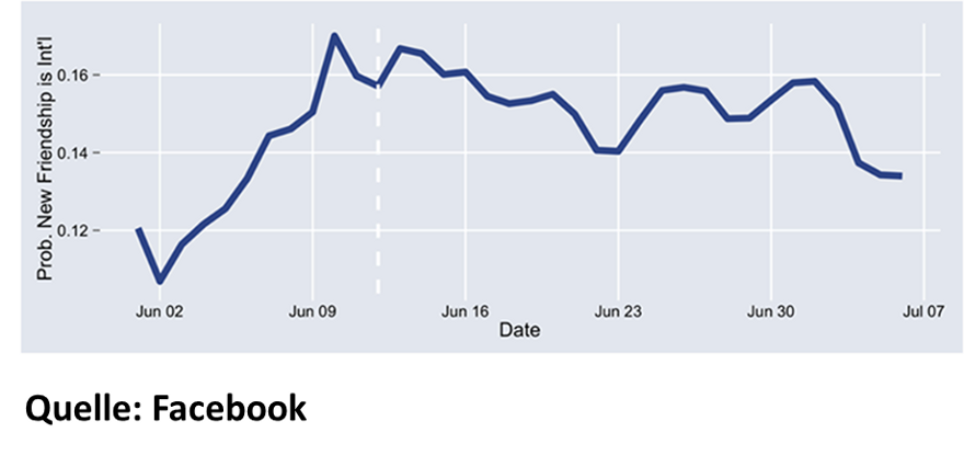 Wahrscheinlichkeit, einen internationalen Freund auf Facebook zu finden, stieg während der Fußball-WM in Brasilien an