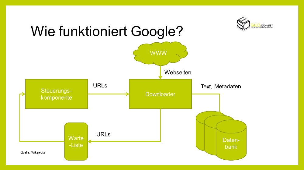 Wie funktioniert Google
