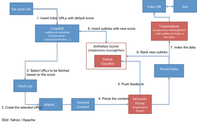 Anthelion: der Crawling-Prozess