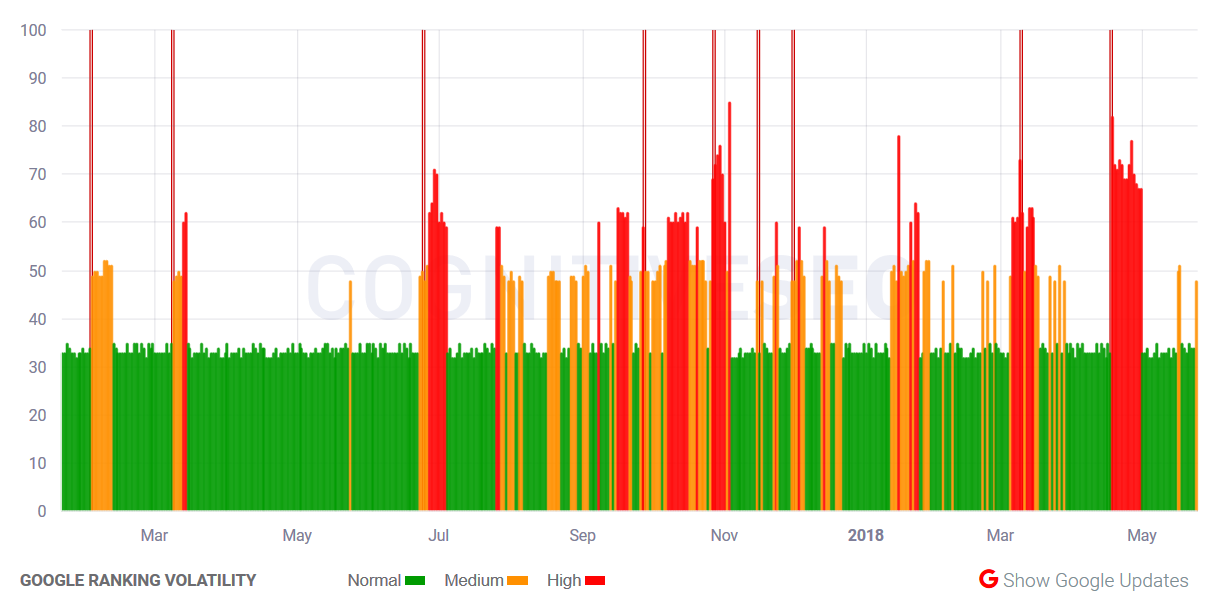 cognitiveSEO vom 24.5.18