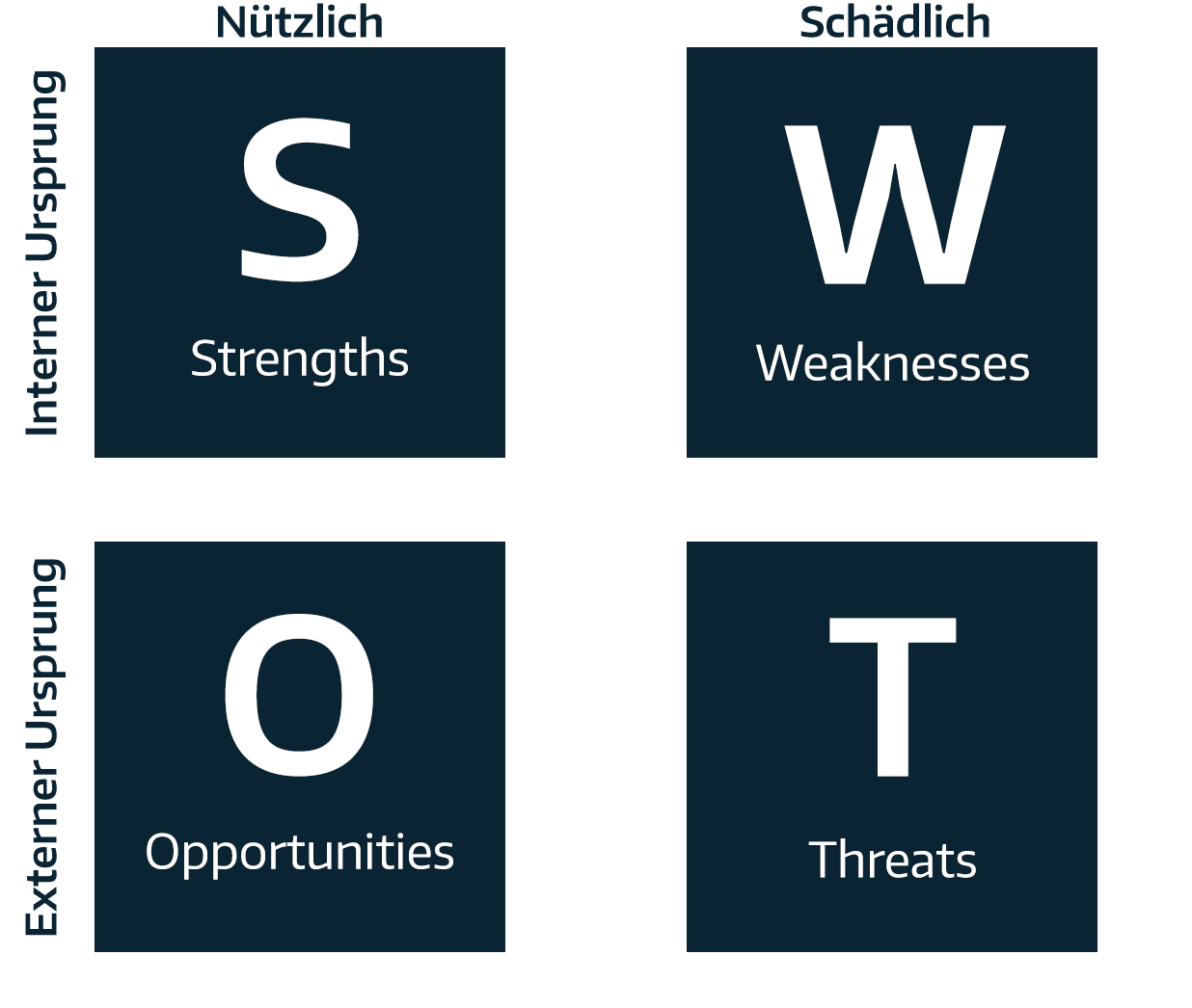 SWOT