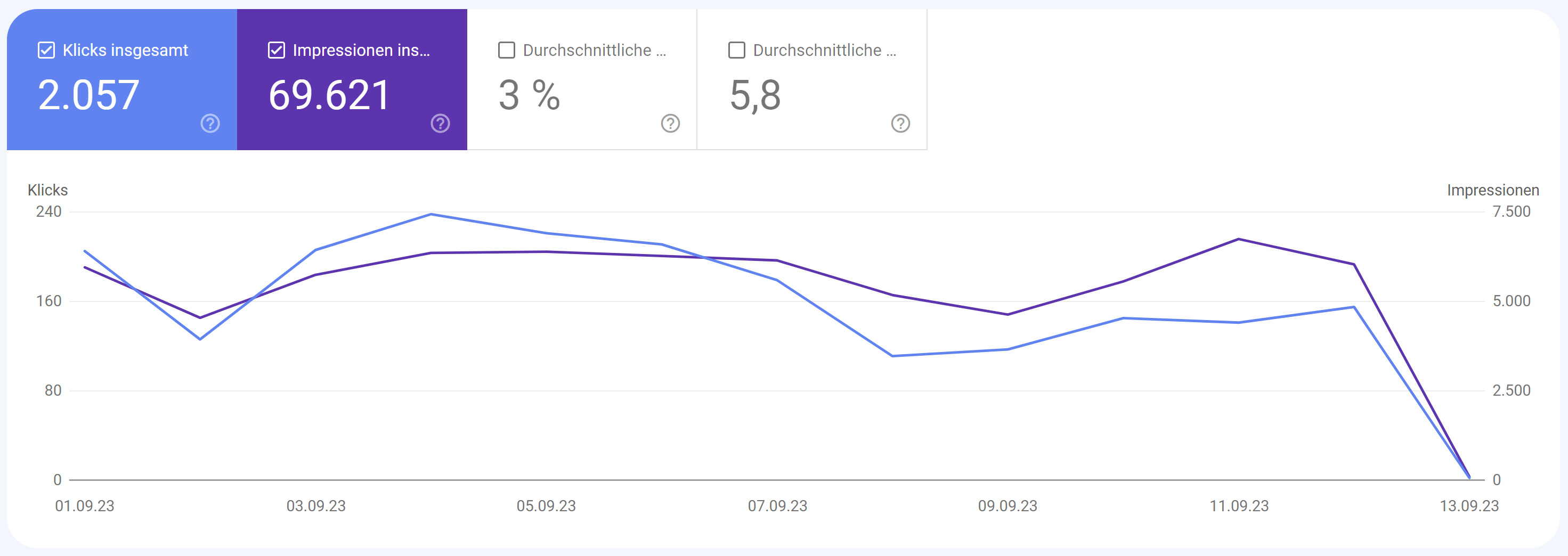 Keine FAQ Rich Results mehr: Beispiel aus der Google Search Console