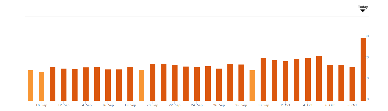 AccuRanker vom 9.10.18