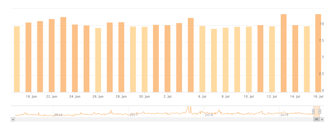 AccuRanker vom 17.7.19