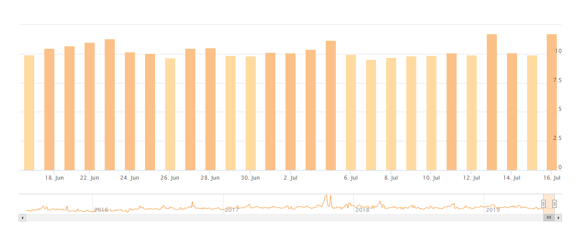 AccuRanker vom 19.7.19