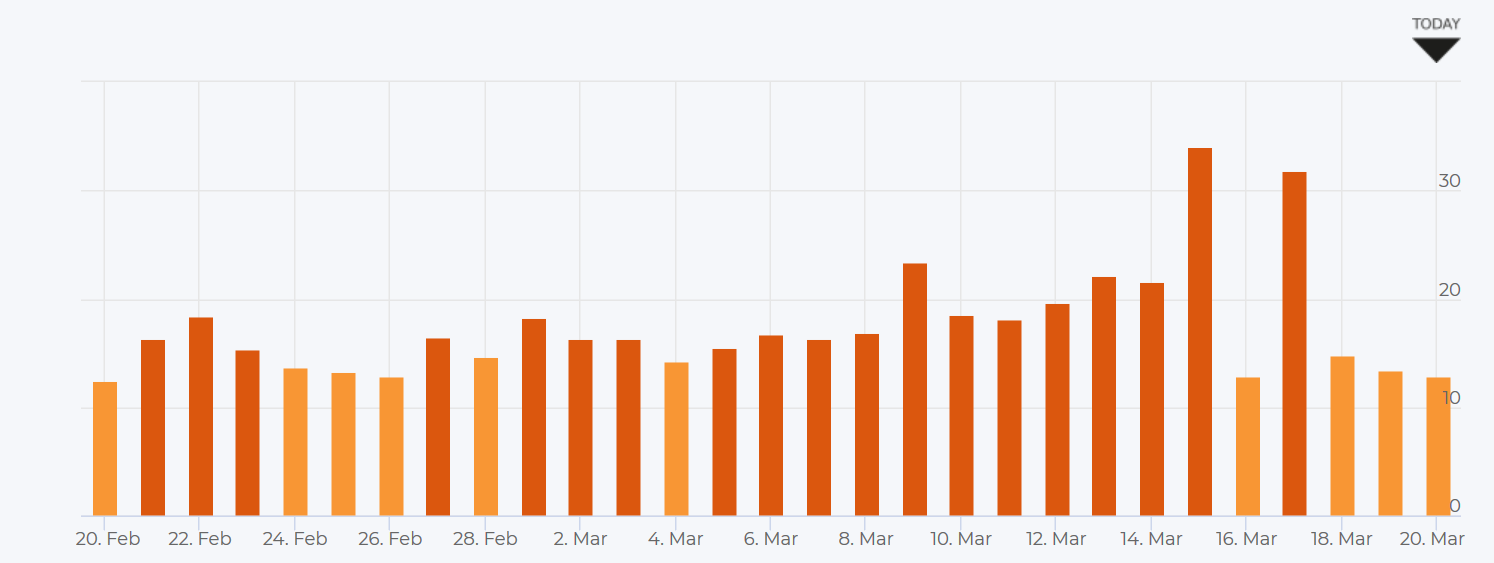 AccuRanker vom 20.3.18