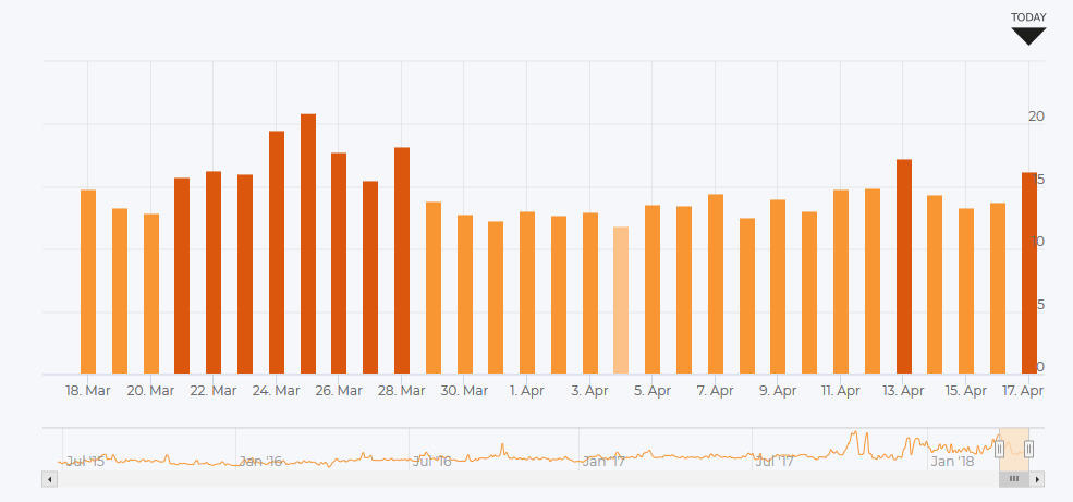 AccuRanker vom 17.4.18
