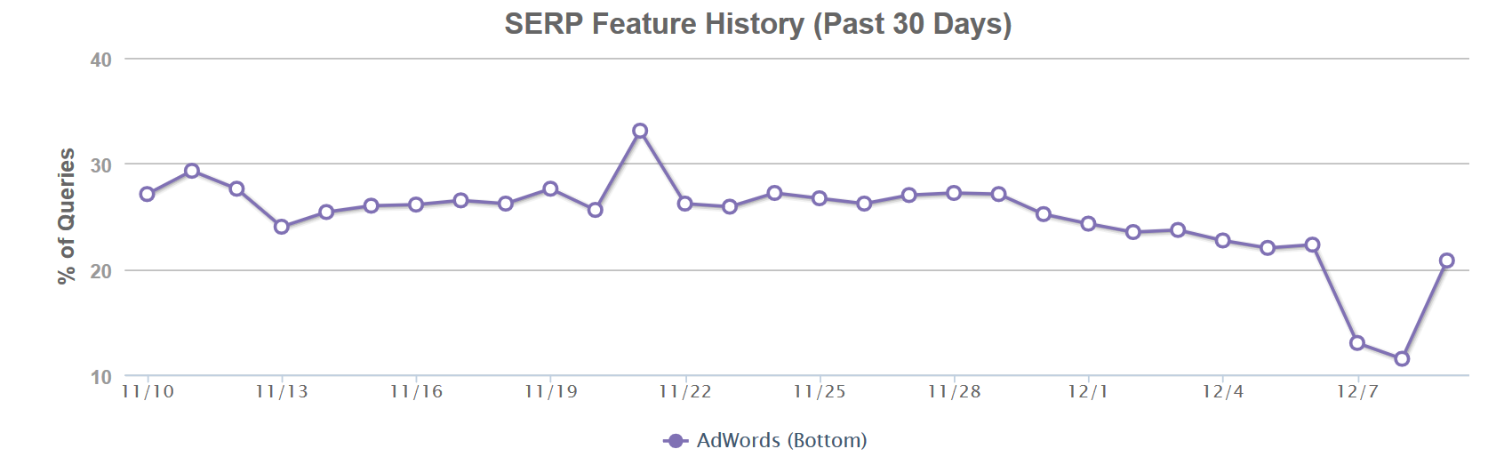Deutlicher Rückgang des Anteils der Anzeigen auf Google-SERPs (Top) vom 10.12.17