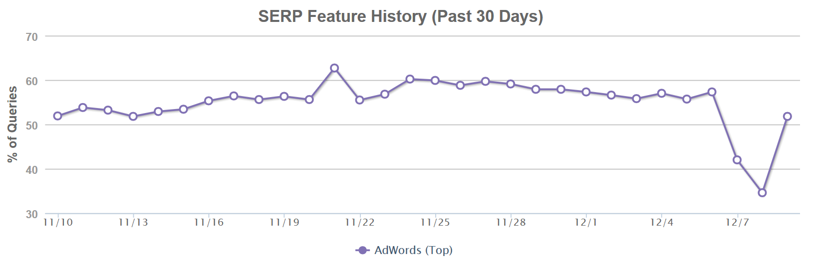 Deutlicher Rückgang des Anteils der Anzeigen auf Google-SERPs (Top) vom 10.12.17