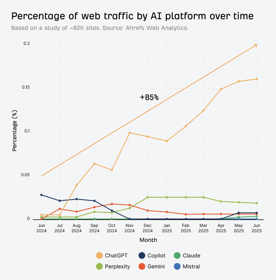 KI-Plattformen und Traffic-Anteil: Ahrefs