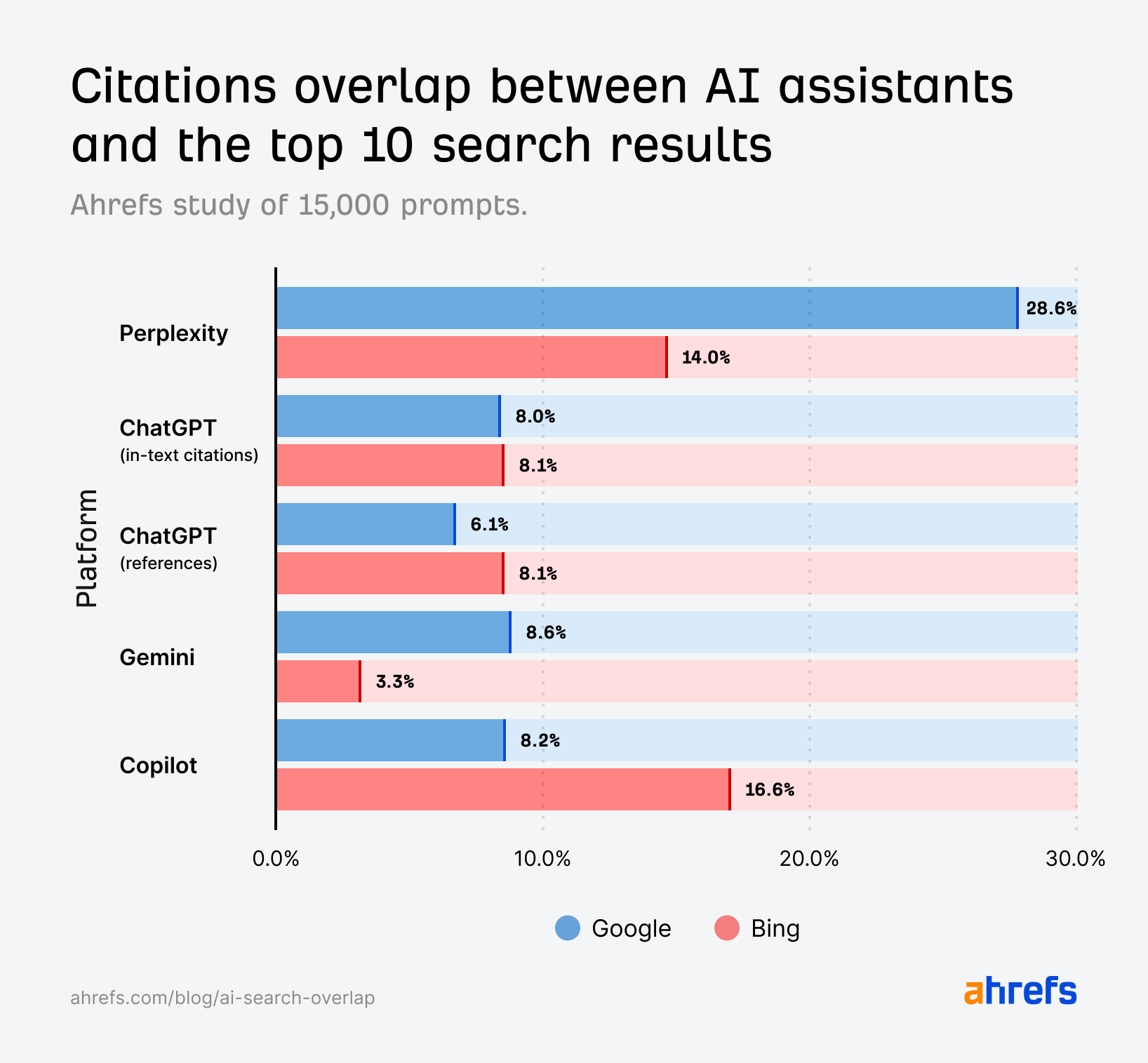 Ahrefs: Überlappung von KI-Nennungen und den organischen Rankings