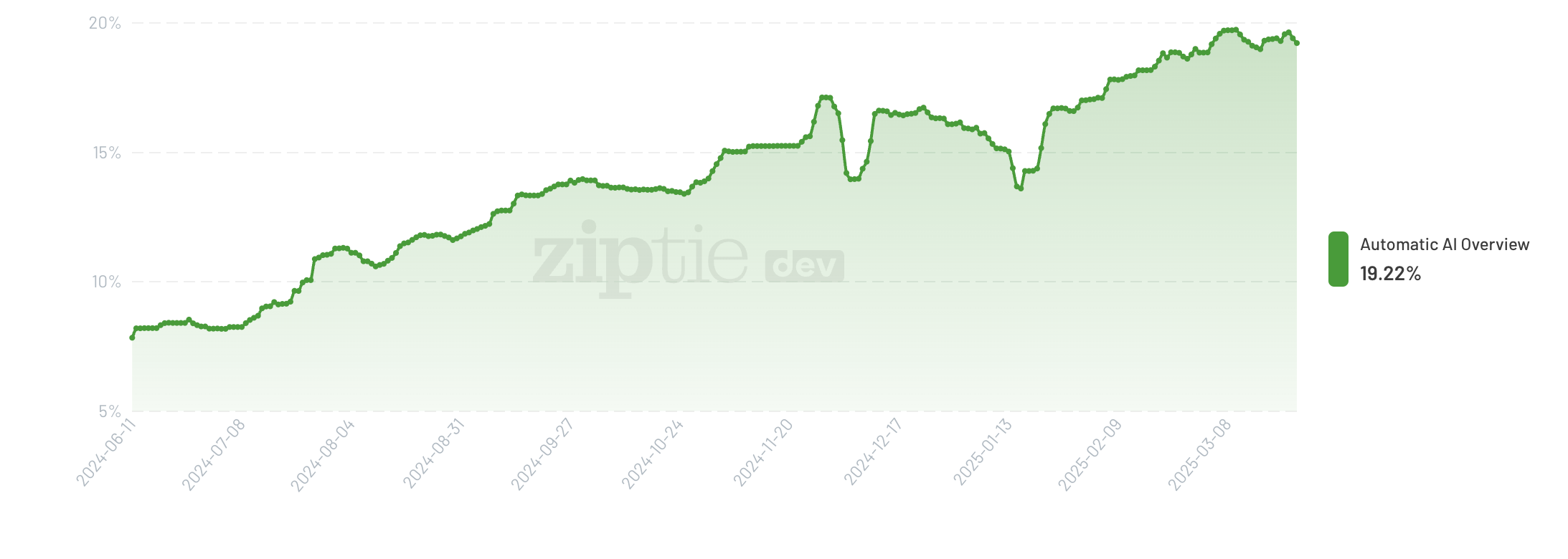Anteil AI Overviews Ziptie 28.03.2025