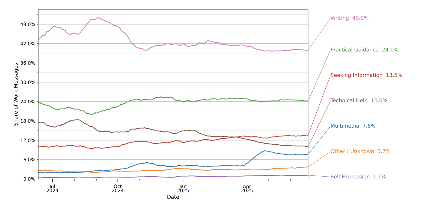 Anteil beruflicher ChatGPT-Nachrichten nach Zweck