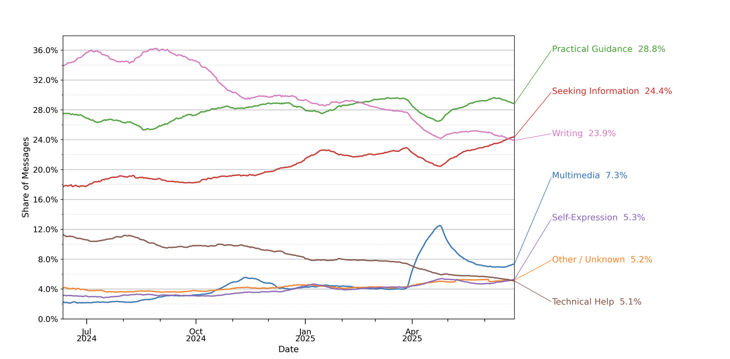 ChatGPT: Anteil privater Nachrichten