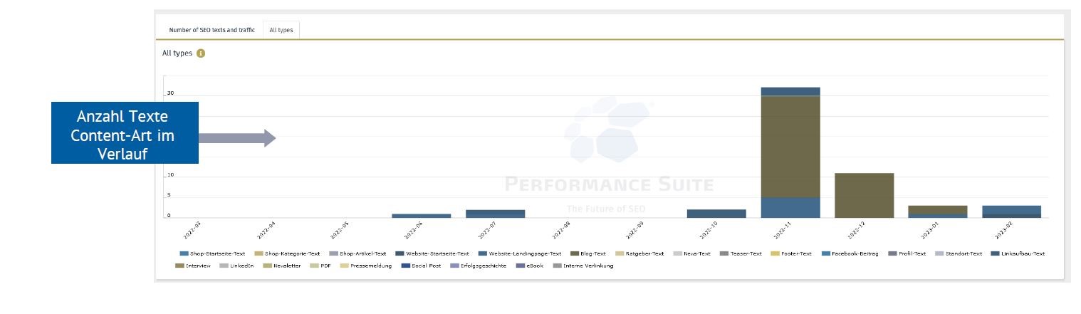 Erstellte Texte nach Content-Art