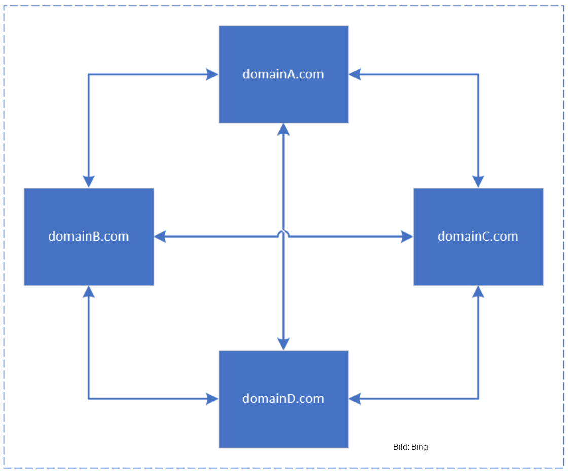 Private Blog Network