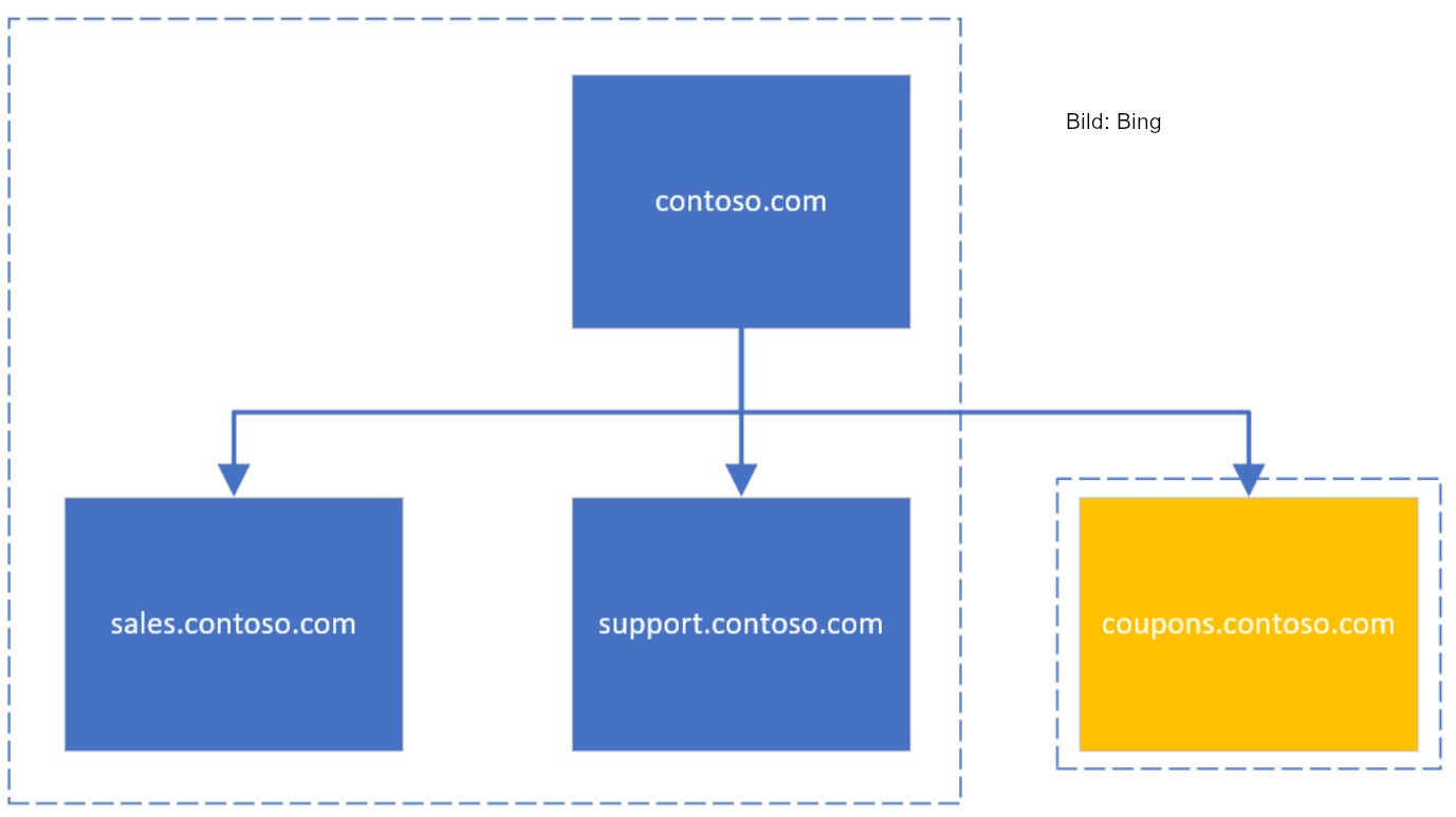 Subdomain-Leasing