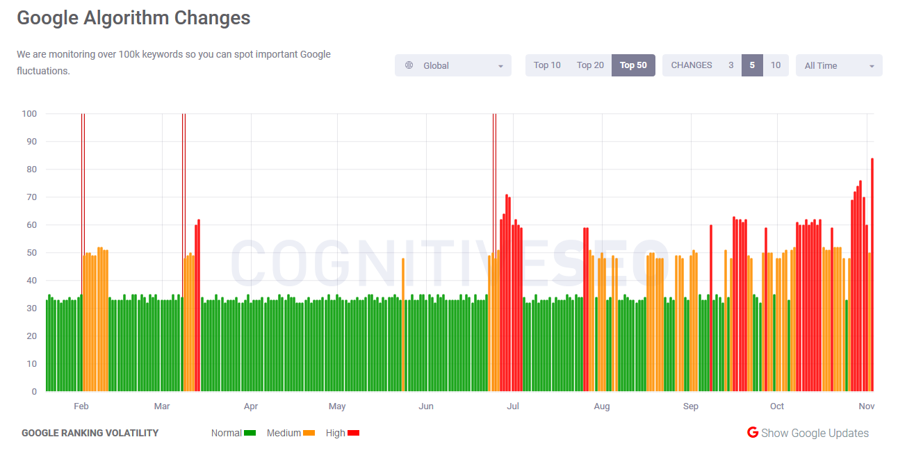 Cognitive SEO vom 3.11.17