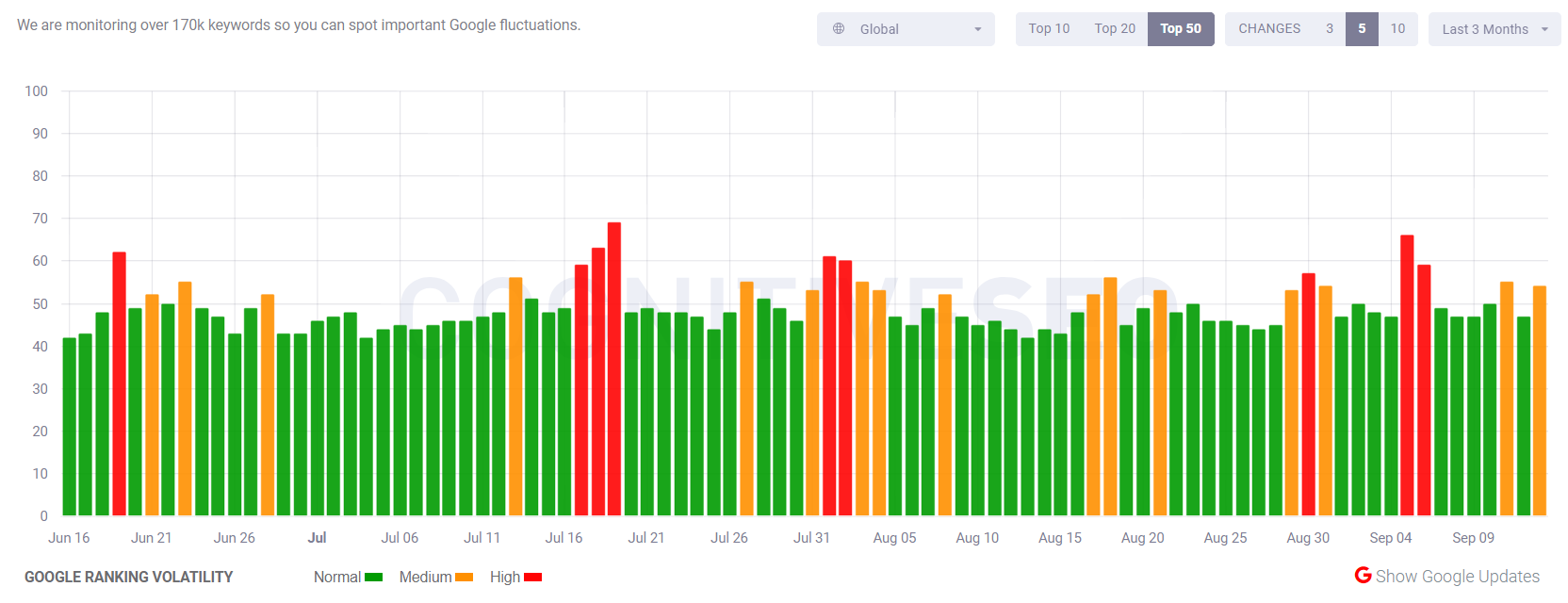 cognitiveSEO vom 13.09.19