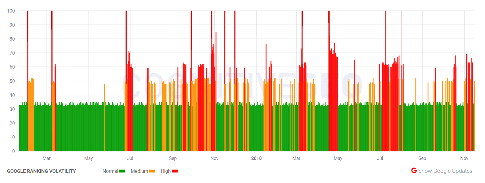 cognitiveSEO vom 16.11.18