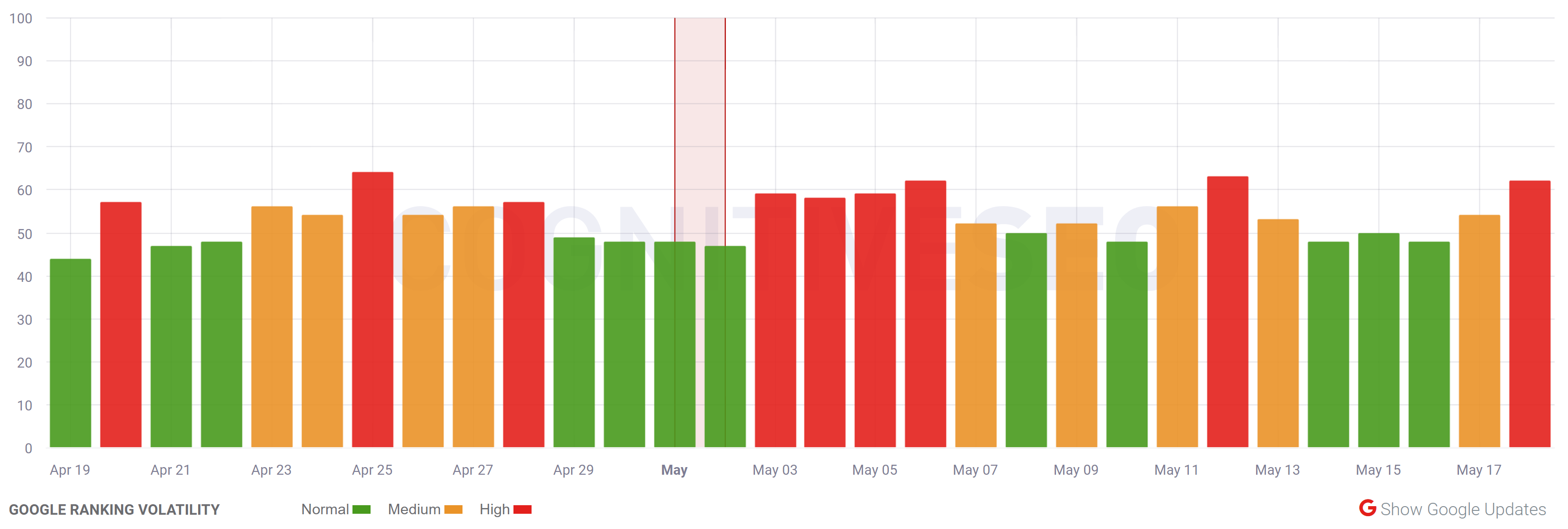 cognitiveSEO vom 18.5.23