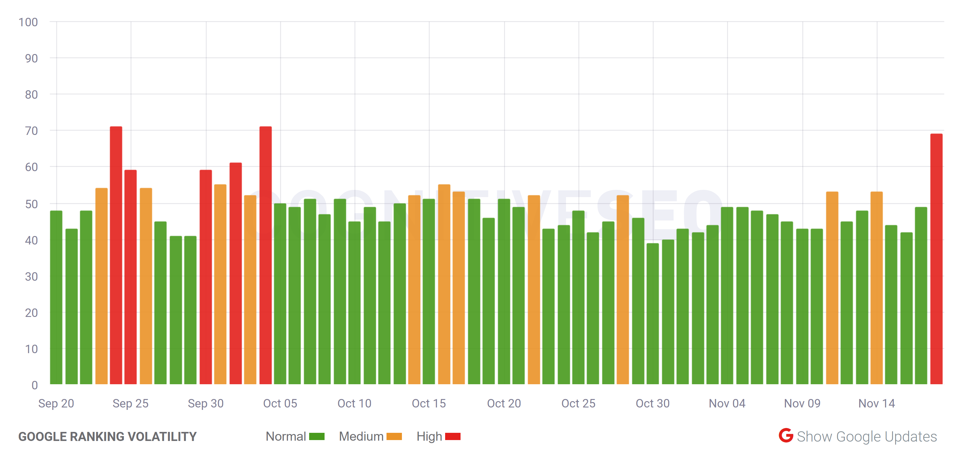 cognitiveSEO vom 18.11.20