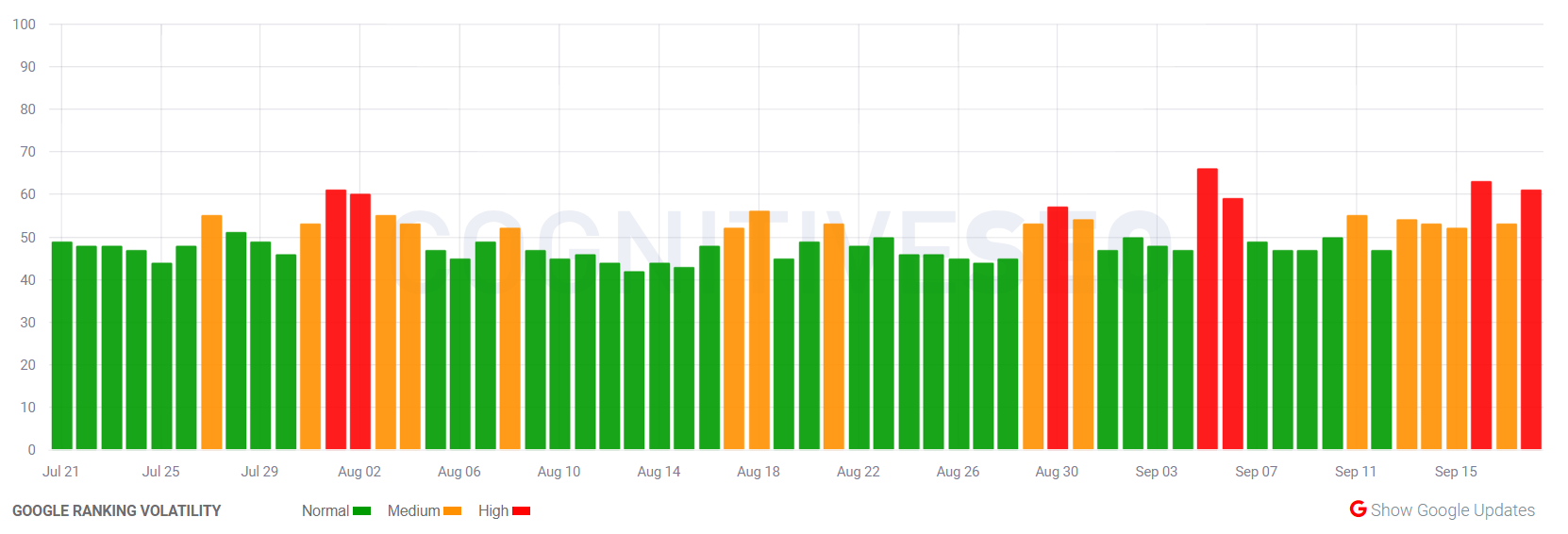 cognitiveSEO vom 19.9.19