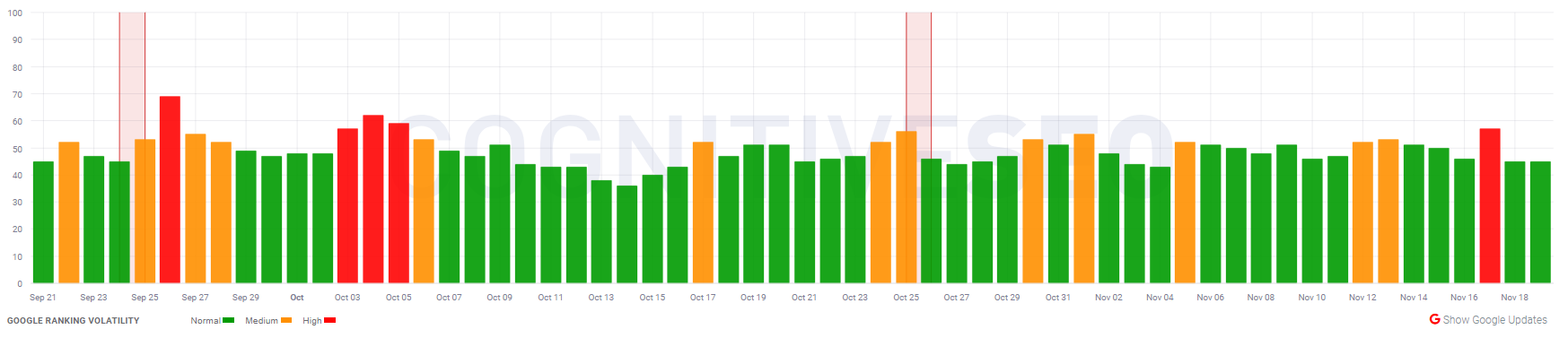 cognitiveSEO vom 19.11.19